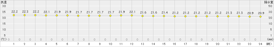 天城(>2022年11月14日)のアメダスグラフ