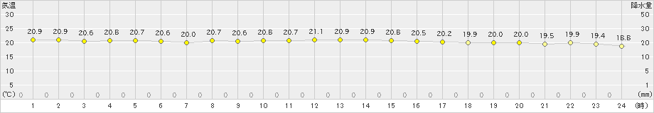 伊仙(>2022年11月14日)のアメダスグラフ