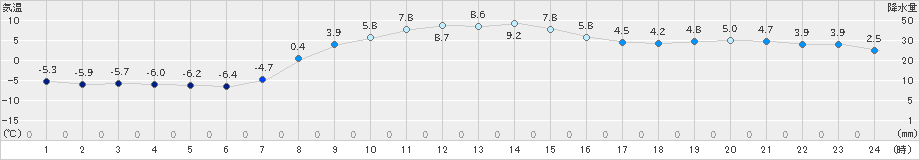 別海(>2022年11月15日)のアメダスグラフ