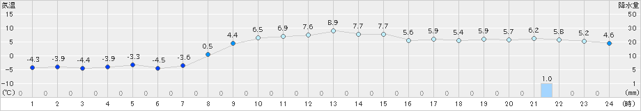 厚床(>2022年11月15日)のアメダスグラフ