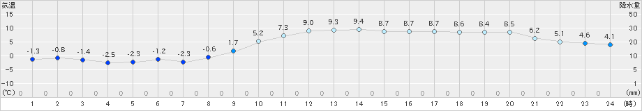 釧路(>2022年11月15日)のアメダスグラフ