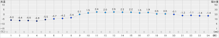 ぬかびら源泉郷(>2022年11月15日)のアメダスグラフ