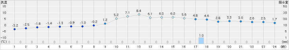 穂別(>2022年11月15日)のアメダスグラフ