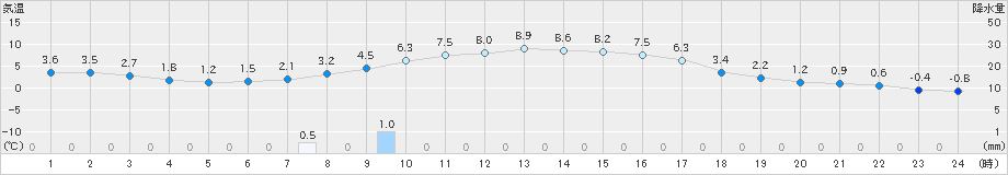 今金(>2022年11月15日)のアメダスグラフ