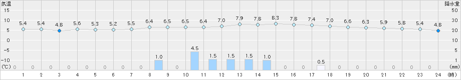 今別(>2022年11月15日)のアメダスグラフ