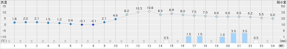 鹿角(>2022年11月15日)のアメダスグラフ