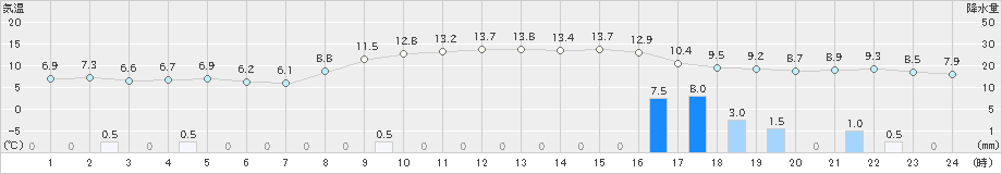 にかほ(>2022年11月15日)のアメダスグラフ