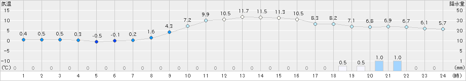 雫石(>2022年11月15日)のアメダスグラフ