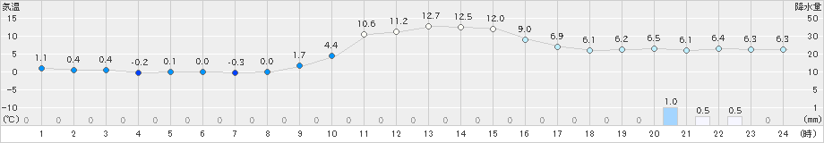 湯田(>2022年11月15日)のアメダスグラフ