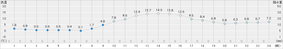 江刺(>2022年11月15日)のアメダスグラフ