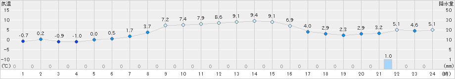 駒ノ湯(>2022年11月15日)のアメダスグラフ