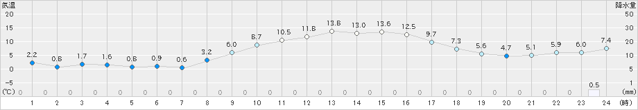 古川(>2022年11月15日)のアメダスグラフ