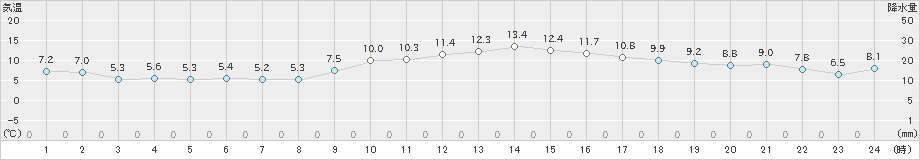 塩釜(>2022年11月15日)のアメダスグラフ