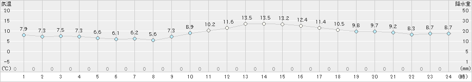 仙台(>2022年11月15日)のアメダスグラフ