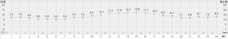 名取(>2022年11月15日)のアメダスグラフ