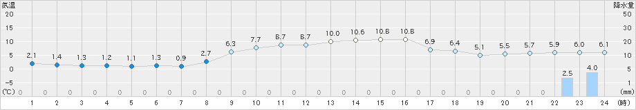 左沢(>2022年11月15日)のアメダスグラフ