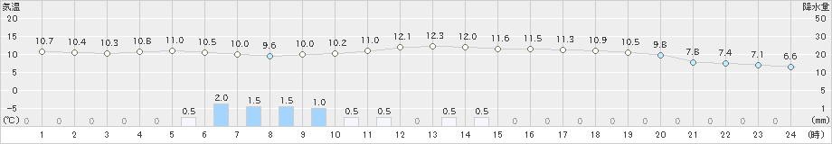 水戸(>2022年11月15日)のアメダスグラフ