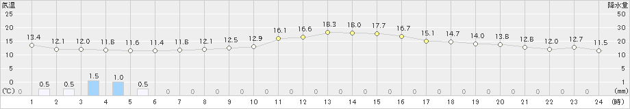 三島(>2022年11月15日)のアメダスグラフ