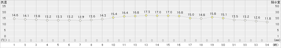 清水(>2022年11月15日)のアメダスグラフ