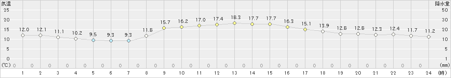 愛西(>2022年11月15日)のアメダスグラフ