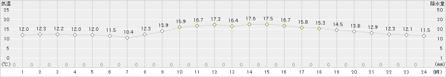 岡崎(>2022年11月15日)のアメダスグラフ