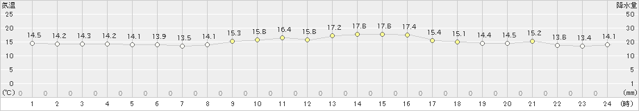 セントレア(>2022年11月15日)のアメダスグラフ