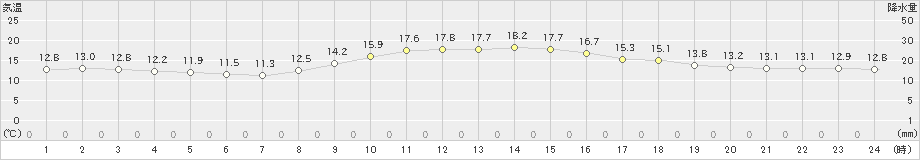 蒲郡(>2022年11月15日)のアメダスグラフ