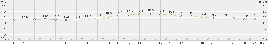 豊橋(>2022年11月15日)のアメダスグラフ