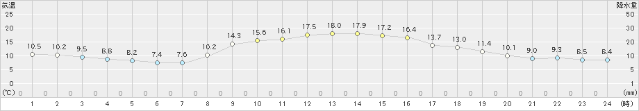 四日市(>2022年11月15日)のアメダスグラフ