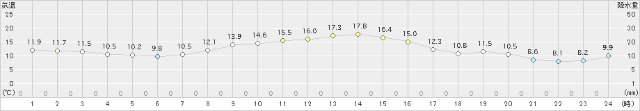 亀山(>2022年11月15日)のアメダスグラフ