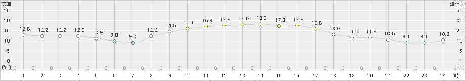 小俣(>2022年11月15日)のアメダスグラフ