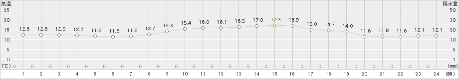 鳥羽(>2022年11月15日)のアメダスグラフ