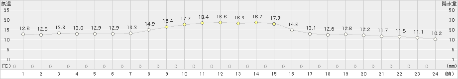 熊野新鹿(>2022年11月15日)のアメダスグラフ