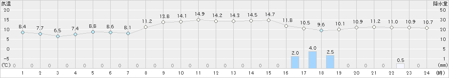 弾崎(>2022年11月15日)のアメダスグラフ