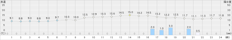 相川(>2022年11月15日)のアメダスグラフ