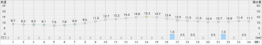 両津(>2022年11月15日)のアメダスグラフ