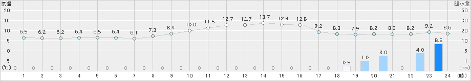 下関(>2022年11月15日)のアメダスグラフ