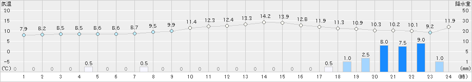 新潟(>2022年11月15日)のアメダスグラフ