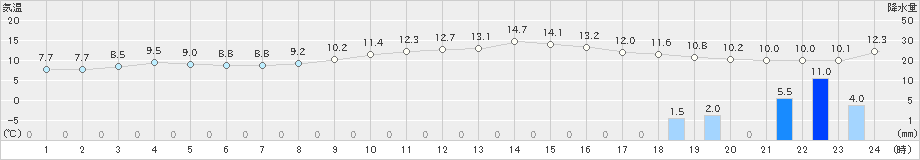 松浜(>2022年11月15日)のアメダスグラフ