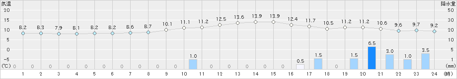 羽茂(>2022年11月15日)のアメダスグラフ