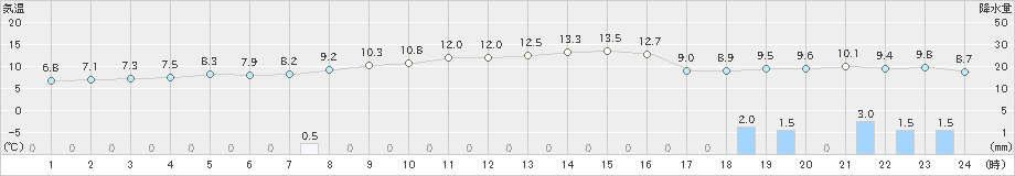 新津(>2022年11月15日)のアメダスグラフ