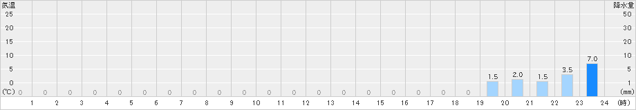 赤谷(>2022年11月15日)のアメダスグラフ