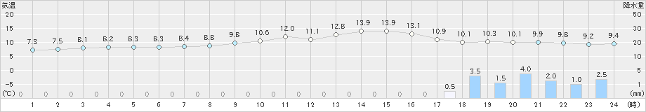 巻(>2022年11月15日)のアメダスグラフ