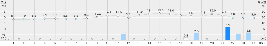 寺泊(>2022年11月15日)のアメダスグラフ