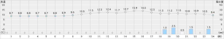 長岡(>2022年11月15日)のアメダスグラフ