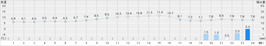 守門(>2022年11月15日)のアメダスグラフ