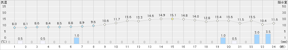 大潟(>2022年11月15日)のアメダスグラフ