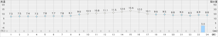 小出(>2022年11月15日)のアメダスグラフ