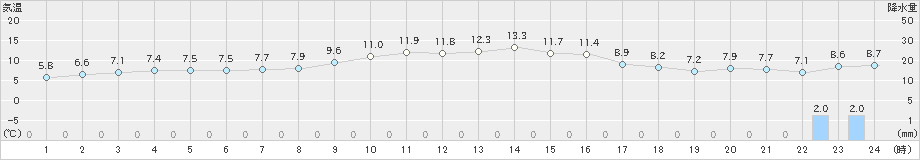 安塚(>2022年11月15日)のアメダスグラフ