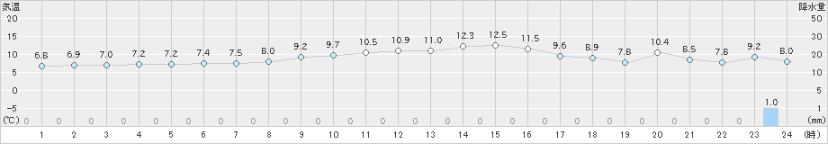 十日町(>2022年11月15日)のアメダスグラフ